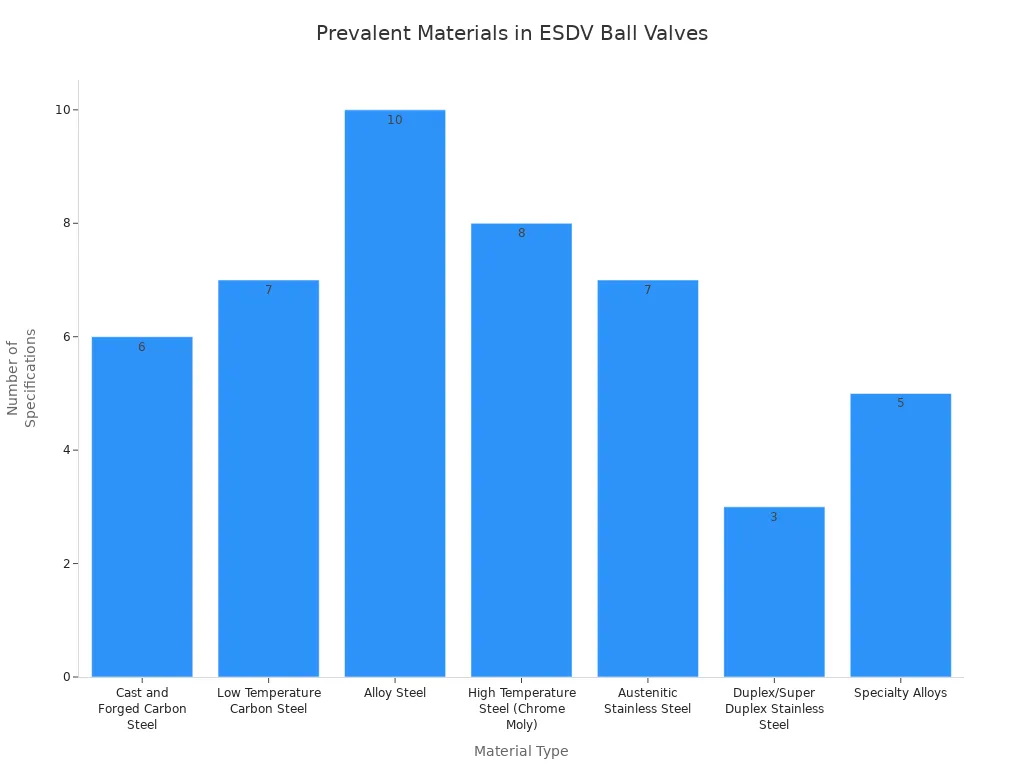 Gráfico de barras que muestra el número de especificaciones para cada tipo de material en las válvulas de bola ESDV
